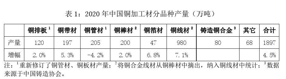 2020年中国铜铝加工材产量1.png