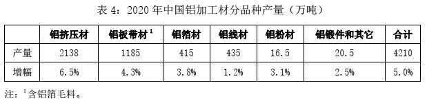 2020年中国铜铝加工材产量4.png